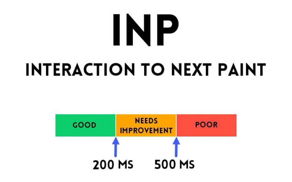 Какво измерва INP (Interaction to next paint)